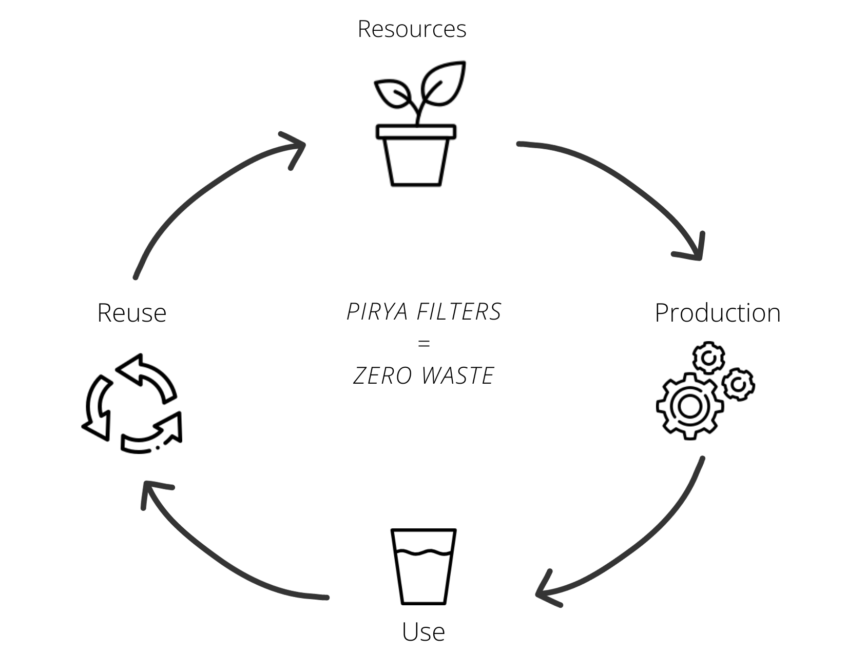 how pirya works sustainably